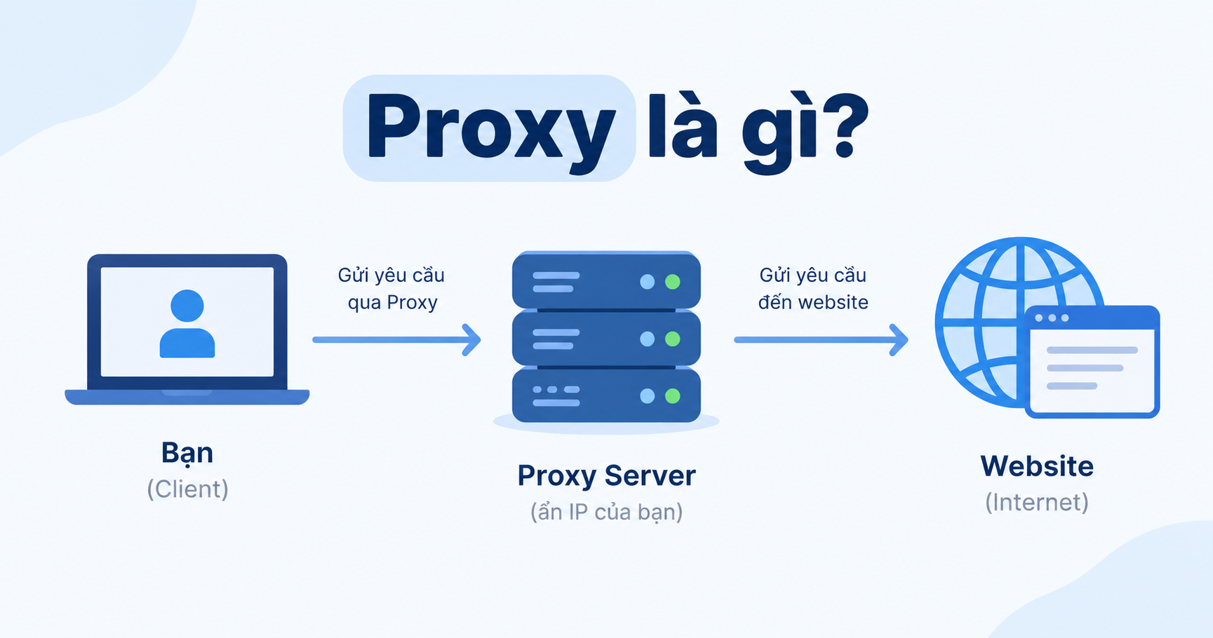 Minh họa cách proxy server hoạt động