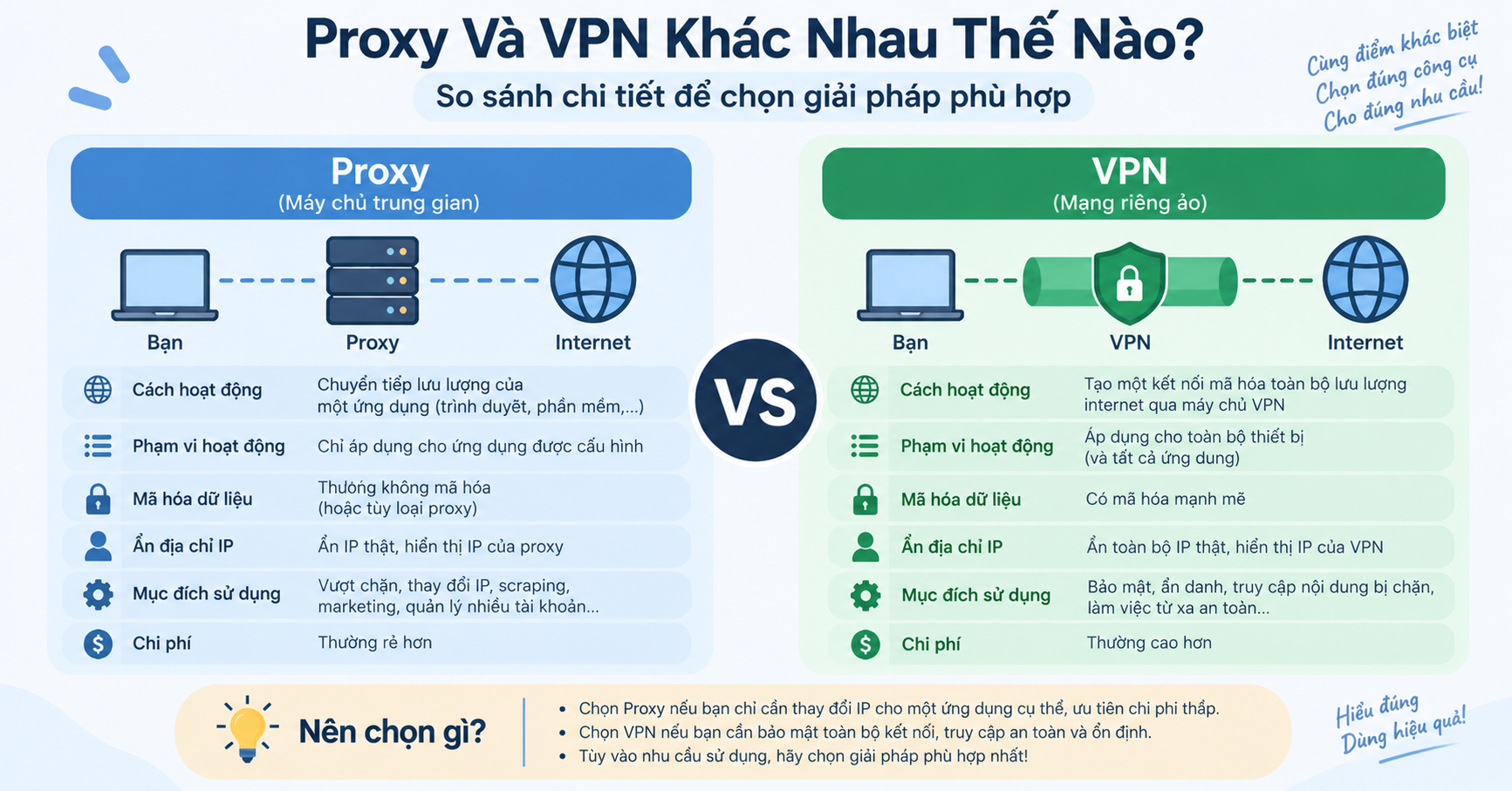 Proxy và Vpn khác nhau