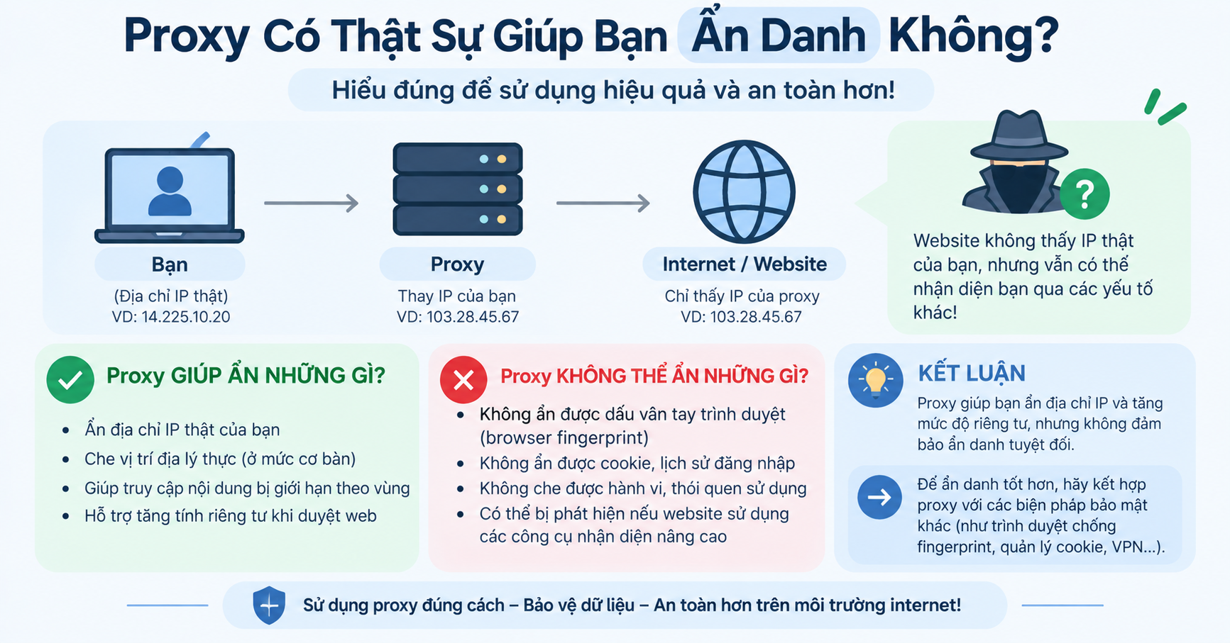 Proxy có ẩn danh không