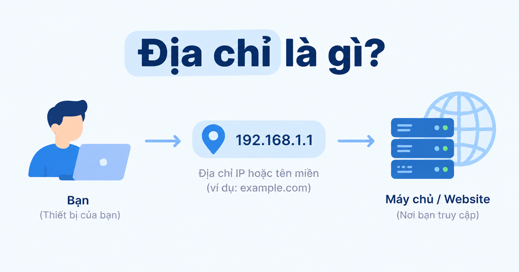 Sơ đồ cách IP hoạt động