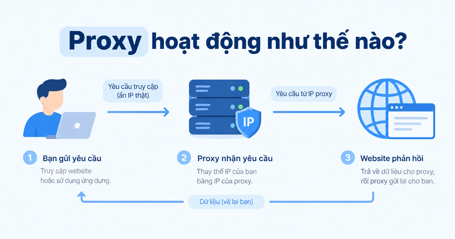 Sơ đồ cách Proxy hoạt động