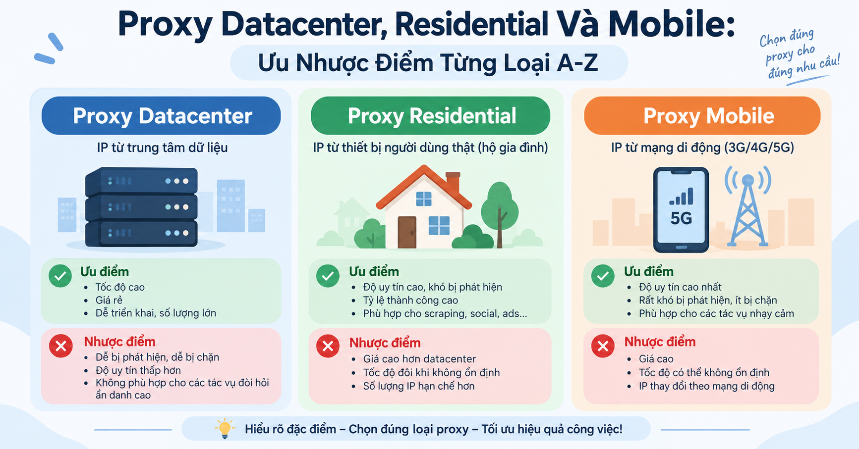 Proxy Datacenter và Proxy Residential và Proxy Mobile