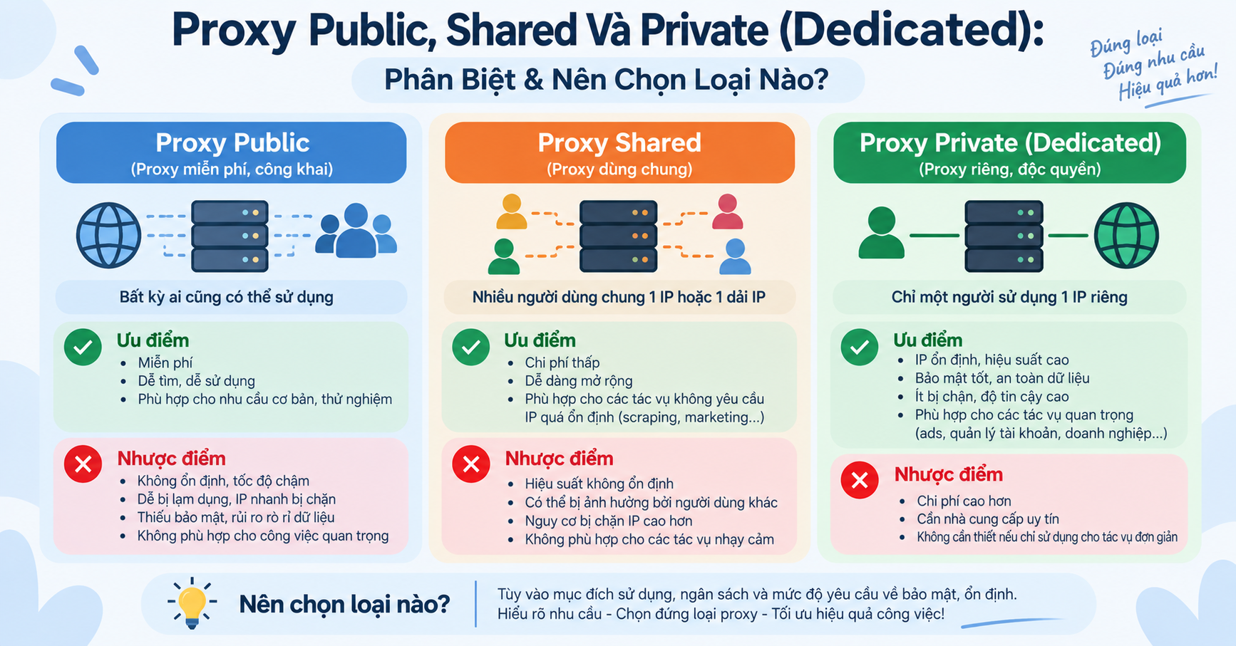Public và Shared và Private Proxy khác nhau